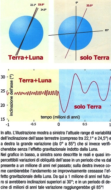 Luna E Inclinazione Dell'asse Terrestre